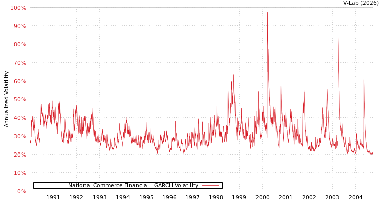 graph of National Commerce Financial GARCH