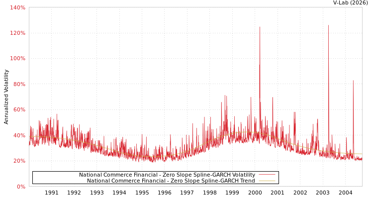 graph of National Commerce Financial S0GARCH