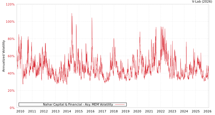graph of Nahar Capital & Financial AMEM