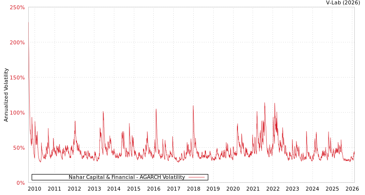 graph of Nahar Capital & Financial AGARCH