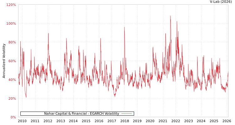 graph of Nahar Capital & Financial EGARCH