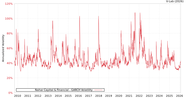 graph of Nahar Capital & Financial GARCH