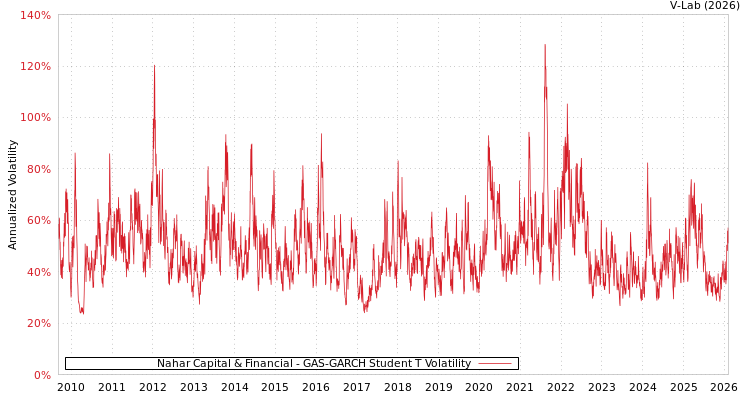 graph of Nahar Capital & Financial GAS-GARCH-T