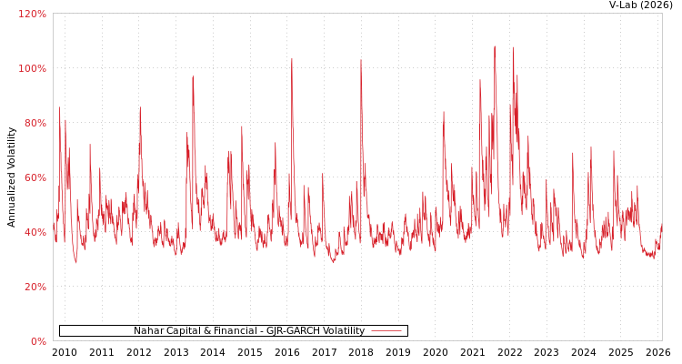graph of Nahar Capital & Financial GJR-GARCH