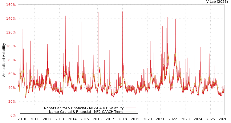 graph of Nahar Capital & Financial MF2-GARCH