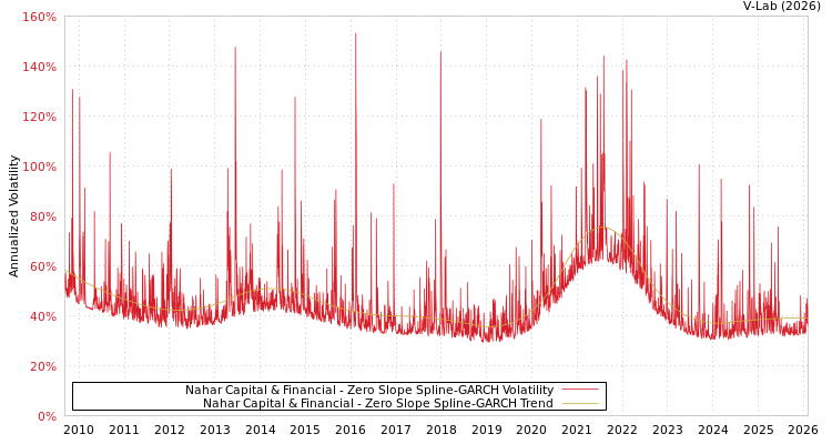 graph of Nahar Capital & Financial S0GARCH