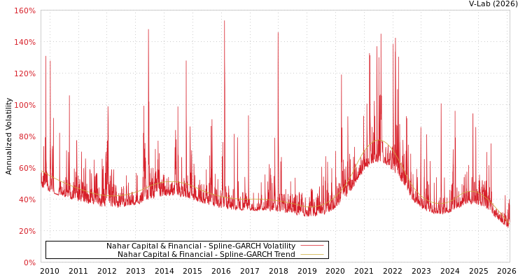 graph of Nahar Capital & Financial SGARCH