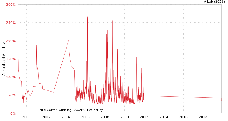 graph of Nile Cotton Ginning AGARCH