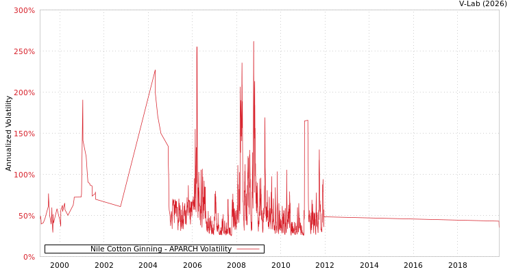 graph of Nile Cotton Ginning APARCH