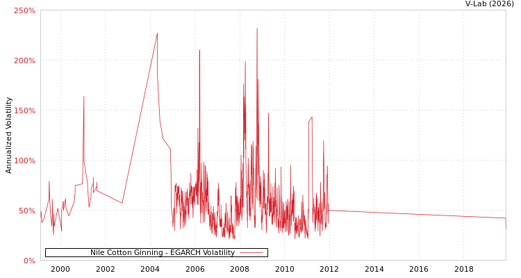 graph of Nile Cotton Ginning EGARCH