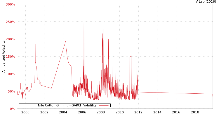 graph of Nile Cotton Ginning GARCH