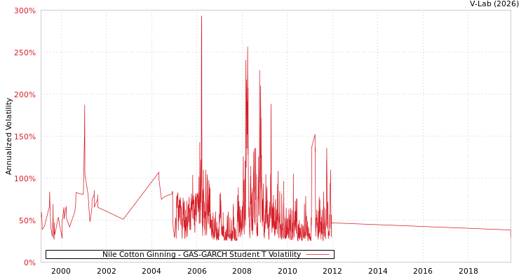 graph of Nile Cotton Ginning GAS-GARCH-T