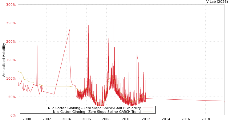 graph of Nile Cotton Ginning S0GARCH