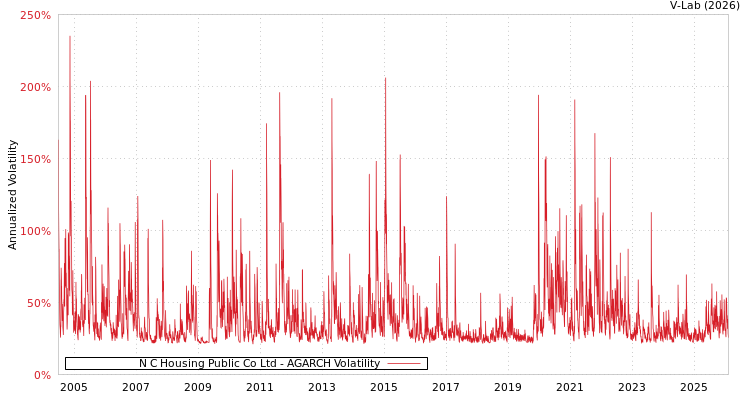 graph of N C Housing Public Co Ltd AGARCH