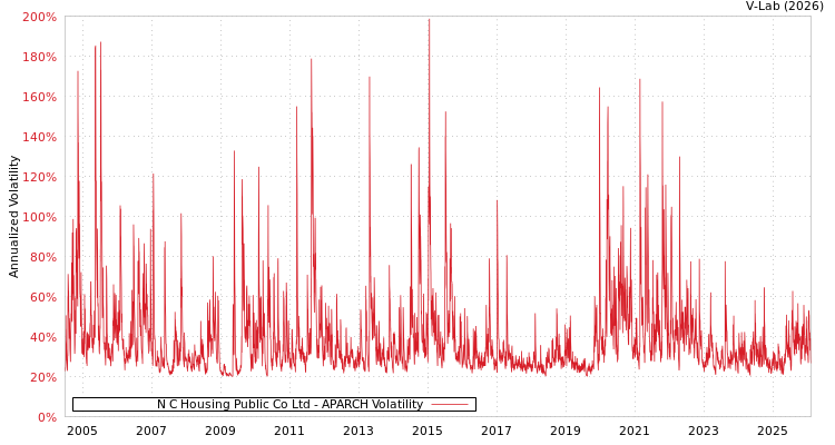 graph of N C Housing Public Co Ltd APARCH