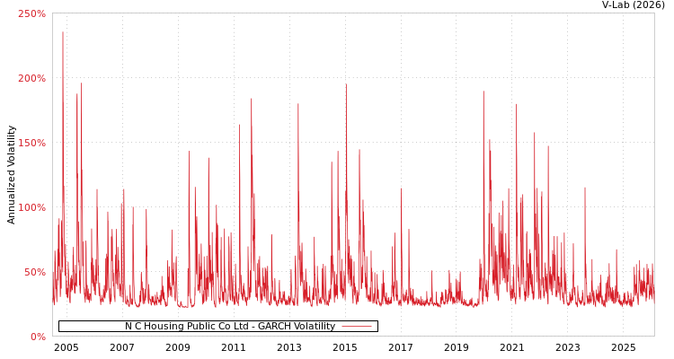 graph of N C Housing Public Co Ltd GARCH