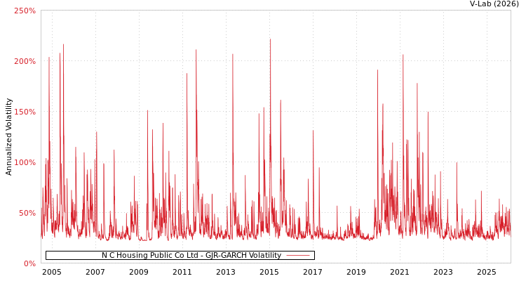 graph of N C Housing Public Co Ltd GJR-GARCH