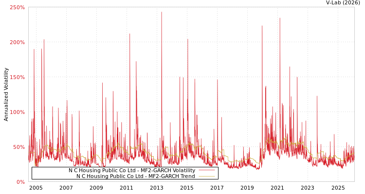 graph of N C Housing Public Co Ltd MF2-GARCH