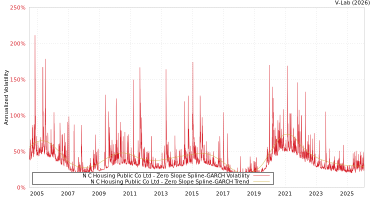 graph of N C Housing Public Co Ltd S0GARCH