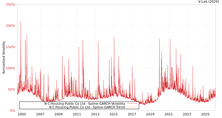 graph of N C Housing Public Co Ltd SGARCH