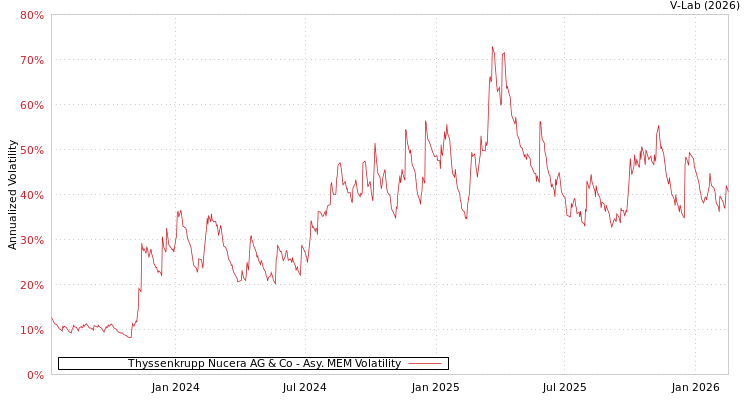 graph of Thyssenkrupp Nucera AG & Co AMEM