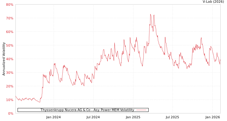 graph of Thyssenkrupp Nucera AG & Co APMEM