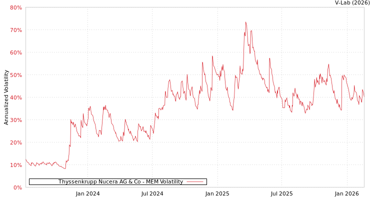 graph of Thyssenkrupp Nucera AG & Co MEM
