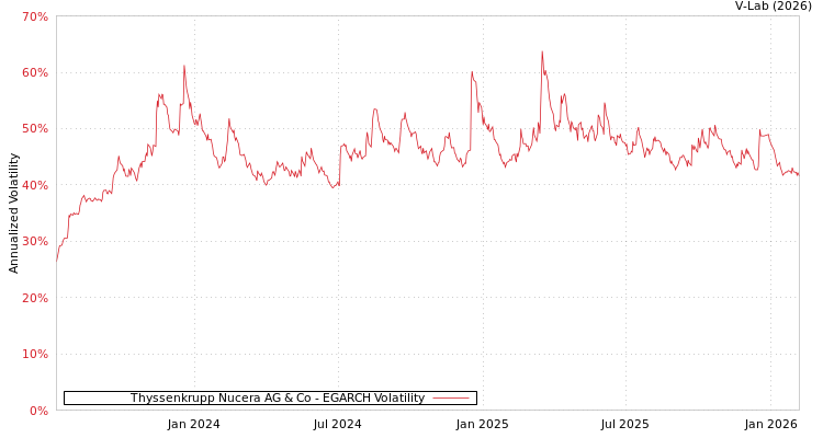 graph of Thyssenkrupp Nucera AG & Co EGARCH