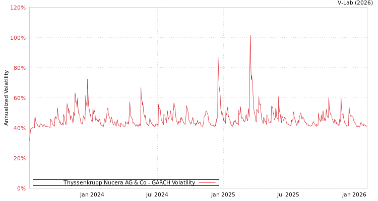 graph of Thyssenkrupp Nucera AG & Co GARCH
