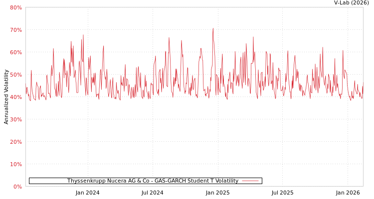 graph of Thyssenkrupp Nucera AG & Co GAS-GARCH-T