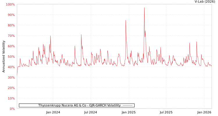 graph of Thyssenkrupp Nucera AG & Co GJR-GARCH