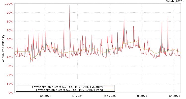 graph of Thyssenkrupp Nucera AG & Co MF2-GARCH