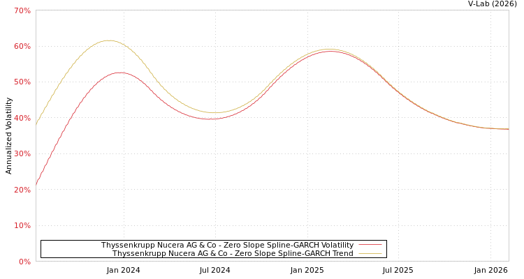 graph of Thyssenkrupp Nucera AG & Co S0GARCH