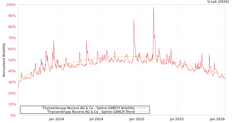 graph of Thyssenkrupp Nucera AG & Co SGARCH
