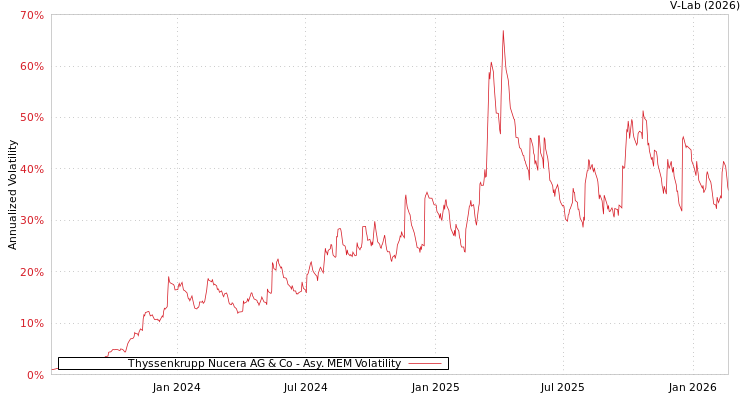 graph of Thyssenkrupp Nucera AG & Co AMEM