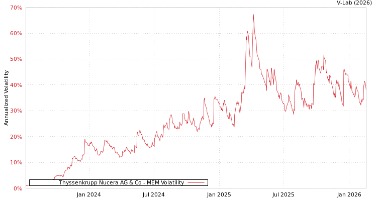 graph of Thyssenkrupp Nucera AG & Co MEM