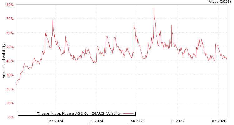graph of Thyssenkrupp Nucera AG & Co EGARCH