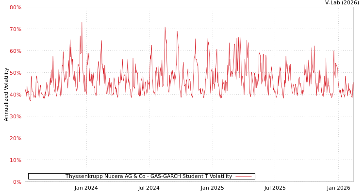graph of Thyssenkrupp Nucera AG & Co GAS-GARCH-T
