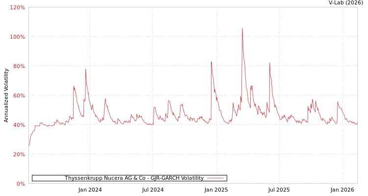 graph of Thyssenkrupp Nucera AG & Co GJR-GARCH