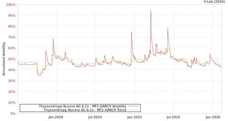 graph of Thyssenkrupp Nucera AG & Co MF2-GARCH