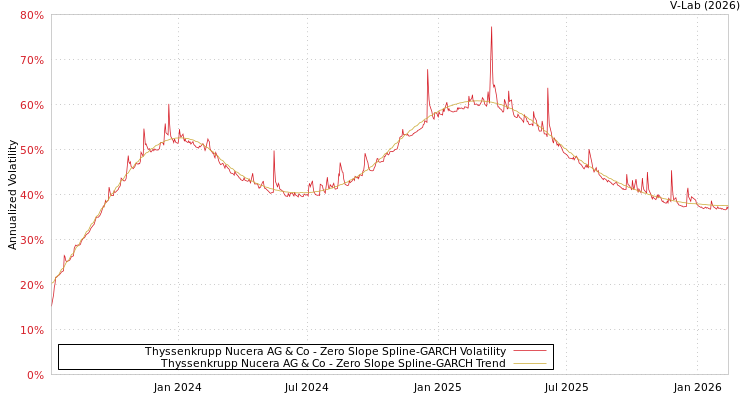 graph of Thyssenkrupp Nucera AG & Co S0GARCH