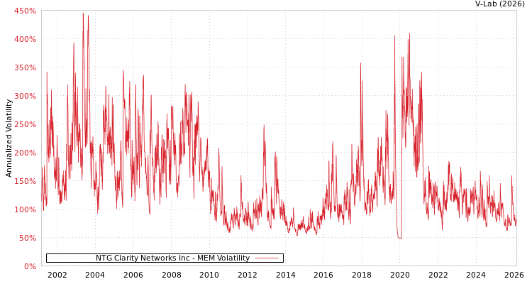 graph of NTG Clarity Networks Inc MEM