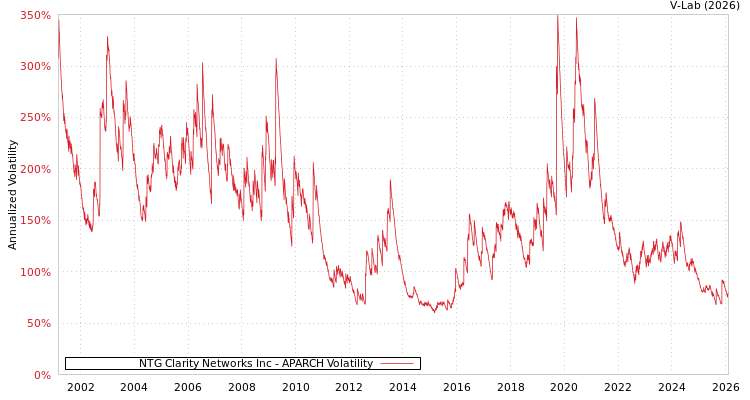 graph of NTG Clarity Networks Inc APARCH