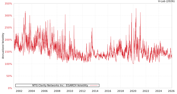 graph of NTG Clarity Networks Inc EGARCH