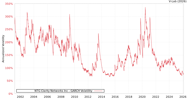 graph of NTG Clarity Networks Inc GARCH