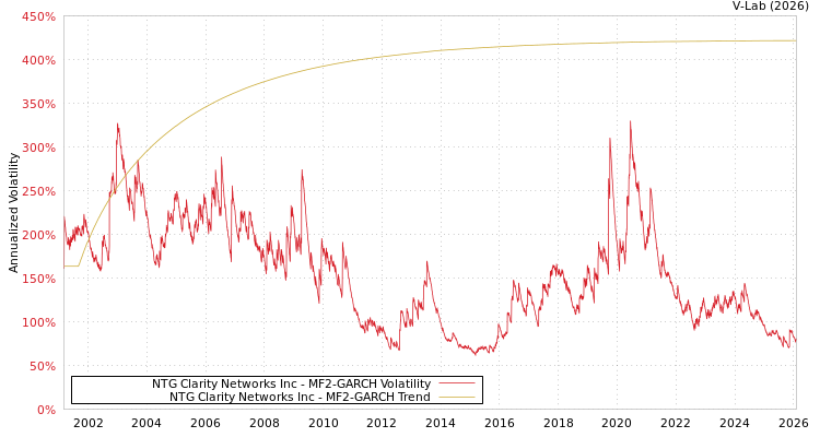 graph of NTG Clarity Networks Inc MF2-GARCH