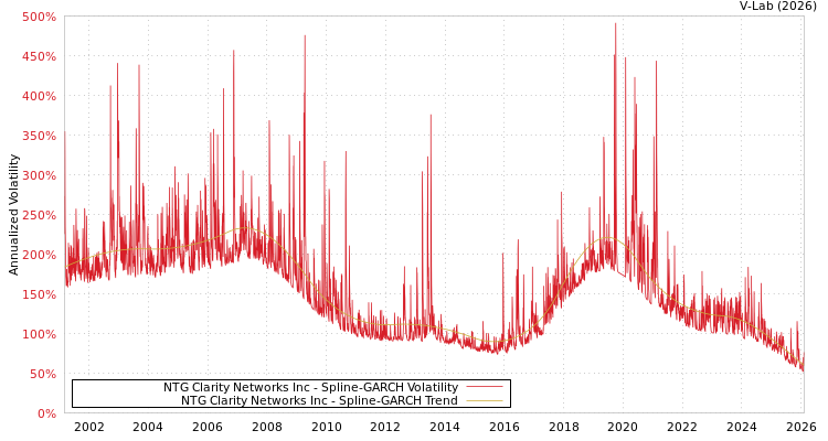 graph of NTG Clarity Networks Inc SGARCH