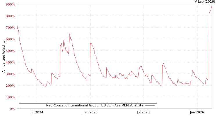 graph of Neo-Concept International Group HLD Ltd AMEM