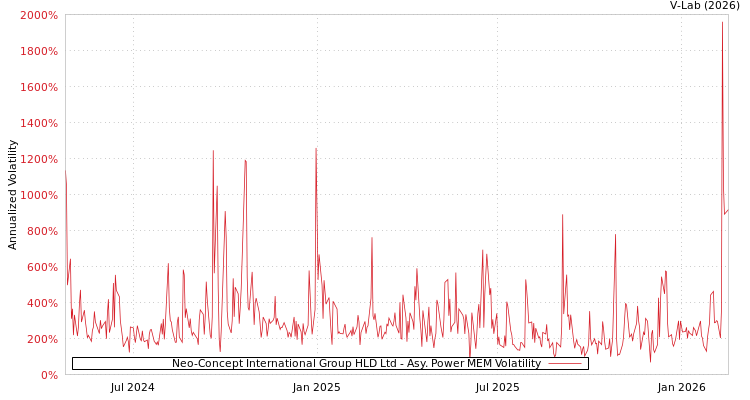 graph of Neo-Concept International Group HLD Ltd APMEM