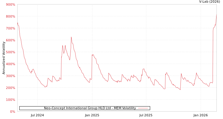 graph of Neo-Concept International Group HLD Ltd MEM